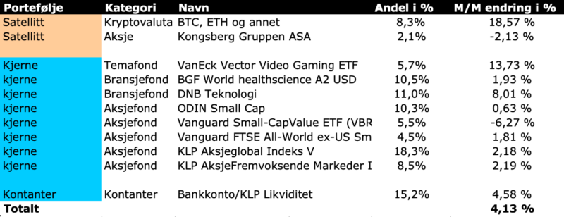 Her ser du utviklingen i Fuck You Money porteføljen min for siste måned.