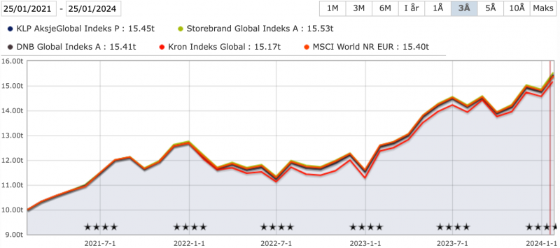 Utviklingen i utvalgte globale indeksfond fra 2021 til 2024.