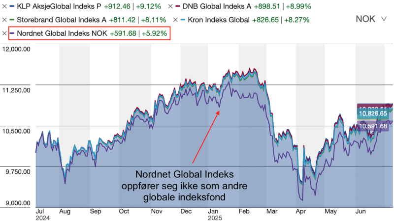globale-indeksfond-avkastning-9-juli-2024-9-juli-2025 Utviklingen i globale indeksfond og Nordnet Global Indeks fra 9. juli 2024 til 9. juli 2025. (Kilde: Morningstar)