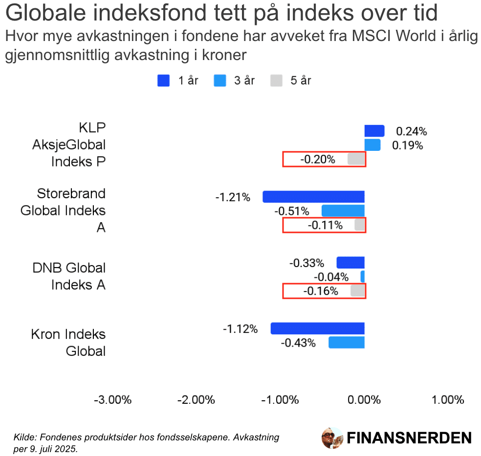 globale-indeksfond-avvik-fra-msci-world-1-3-5-ar-9-juli-2025 Hvor mye globale indeksfond har avveket fra den globale aksjeindeksen MSCI World sett i årlig gjennomsnittlig avkastning i kroner.