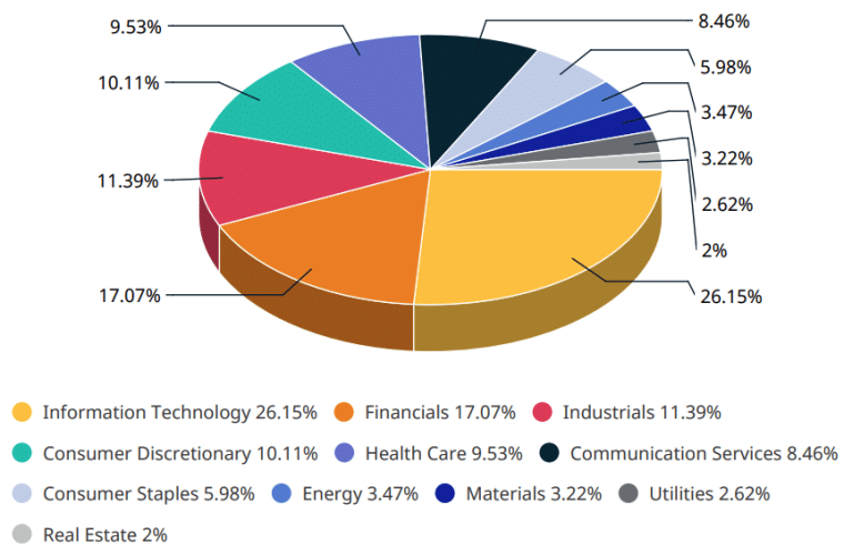 sektor-fordeling-global-indeks-msci-world-juli-2025 Selskapene i indeksen MSCI World fordelt på bransjer/sektorer. (Kilde: MSCI)