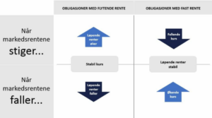 Her ser du hvordan obligasjoner med fast og flytende rente pleier å oppføre seg når rentemarkedet stiger og faller. Kilde: Fondsfinans