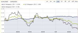 Her ser du utviklingen i KLP Obligasjon 1 år, KLP Obligasjon 3 år og KLP Obligasjon 5 år fra 1. Januar til og med 6. september 2023. Kilde: Morningstar