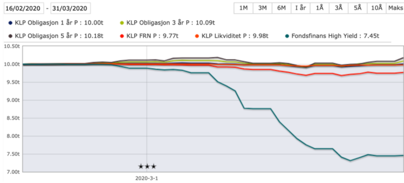 Her ser du hvordan pengemarkedsfond eller likviditetsfond, obligasjonsfond og høyrentefond gjorde det i februar og mars 2020, da pandemien slo innover oss. Kilde: Morningstar 