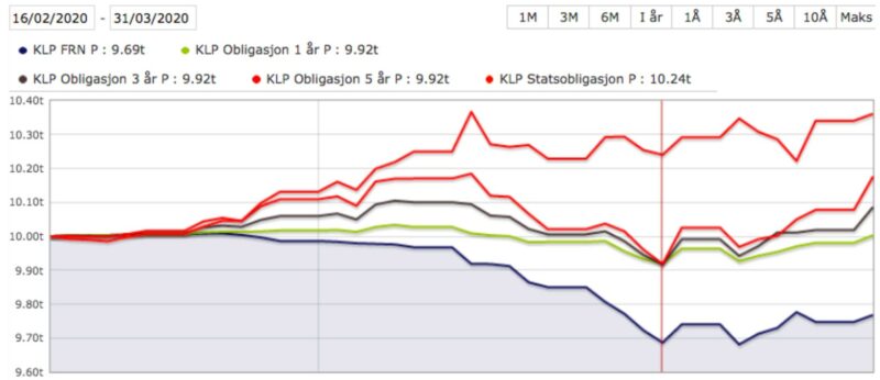 Her ser du utviklingen til KLP FRN, KLP Statsobligasjon, KLP Obligasjon 1 år, KLP Obligasjon 3 år og KLP Obligasjon 5 år under krisen i 2020. Kilde: Morningstar