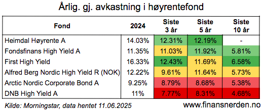 avkastning-hoyrentefond-2025 Årlig gjennomsnittlig avkastning i utvalgte høyrentefond i 2024, siste tre, siste fem og siste ti år.