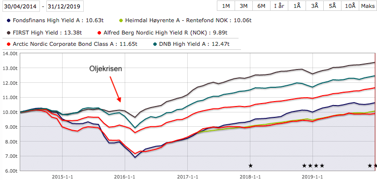 hoyrentefond-utvikling-2014-2019 Her ser du hvordan seks utvalgte nordiske høyrentefond utviklet seg fra april 2014 til og med 2019. Kilde: Morningstar.