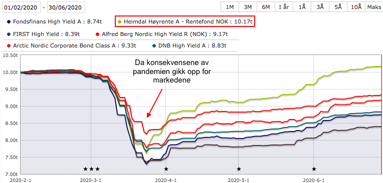 hoyrentefond-pandemien-2020 Her ser du hvordan seks utvalgte nordiske høyrentefond utviklet seg under pandemien i 2020. (Kilde: Morningstar)