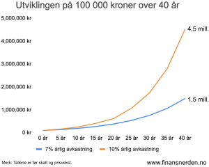 Her ser du hvordan 100 000 kroner utvikler seg hvis du oppnår 7% og 10% årlig gjennomsnittlig avkastning i 40 år.