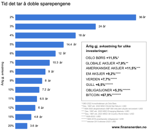 Her ser du hvor lang tid det tar å doble sparepengene dine ved ulik avkastning og hvilken avkastning ulike typer investeringer har gitt over tid.