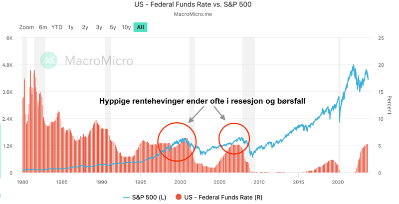 Her ser du hvordan en periode med hyppige rentehevinger har pleid å ende i resesjon og børsfall.