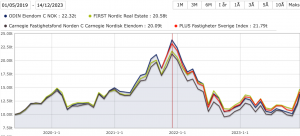 Her ser du hvordan utvalgte nordiske eiendomsfond utviklet seg fra 1. mai 2019 til 14. desember 2023.