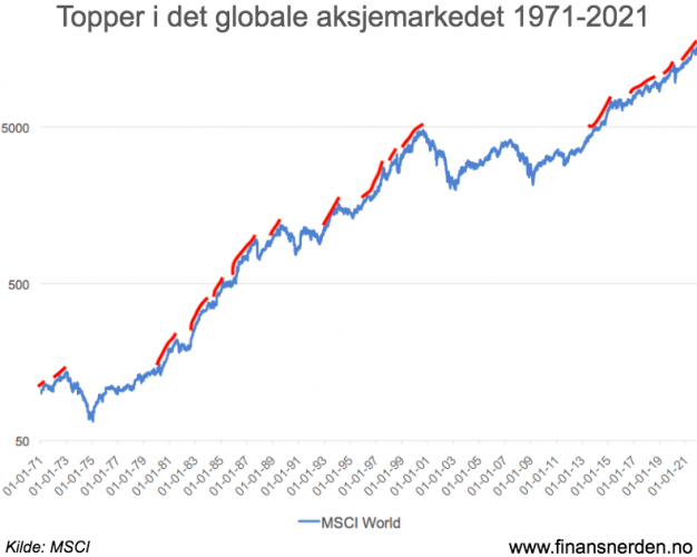 Varighet av oppturer etter nye topper i det globale aksjemarkedet (MSCI World) fra 1971 til og med 2021.