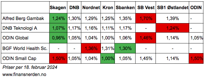 Her ser du hva utvalgte aktivt forvaltede aksjefond koster hos noen av de billigste og dyreste fondstilbyderne.