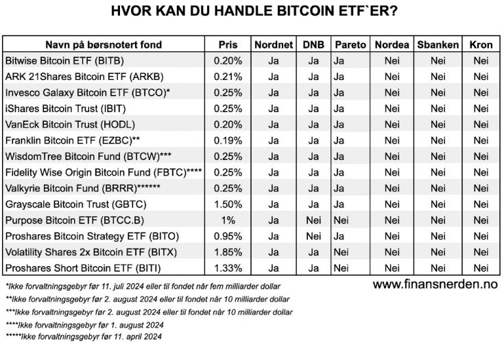 Her ser du navn og detaljer for ulike bitcoin ETF`er, samt hvilke fondstilbydere og meglerhus som lar deg handle dem. 