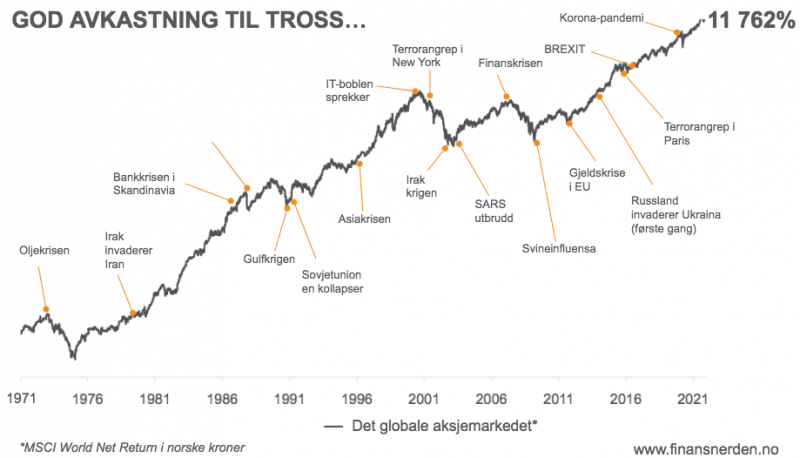 Her ser du hvordan det globale aksjemarkedet har gitt god avkastning til tross for alskens kriser og katastrofer underveis.
