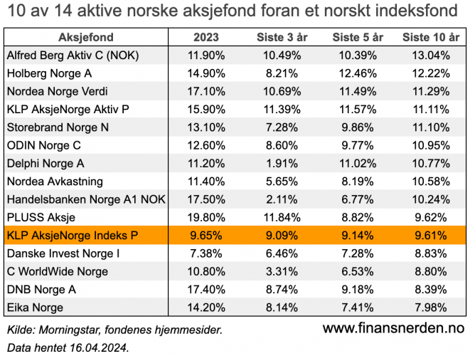Avkastningen i aktive aksjefond som investerer i norske aksjer sammenlignet med et indeksfond som følger Hovedindeksen på Oslo Børs.