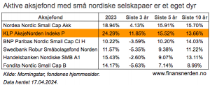 Her ser du utviklingen i fem aktive aksjefond som investerer i nordiske småselskaper med minst fem års historikk sammenlignet med indeksfond.