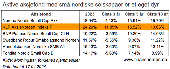 Her ser du utviklingen i fem aktive aksjefond som investerer i nordiske småselskaper med minst fem års historikk sammenlignet med indeksfond.