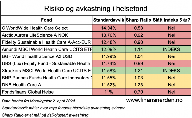 Her ser du standardavvik og Sharp Ratio som er mål på risiko i fond for utvalgte helsefond. (Kilde: Morningstar)