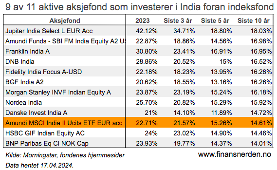 Her ser du utviklingen i elleve aktive aksjefond som investerer i indiske aksjer med minst fem års historikk sammenlignet med et børsnotert indeksfond.
