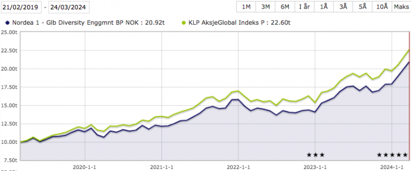 Utviklingen i Nordea Likestillingsfond sammenlignet med det globale indeksfondet KLP AksjeGlobal Indeks P fra 21. februar 2019 til 24. mars 2024. (Kilde: Morningstar)