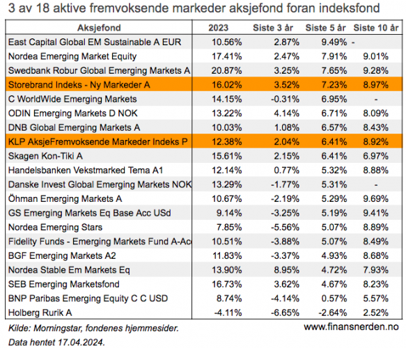 Her ser du utviklingen i 18 aktive aksjefond som investerer i fremvoksende markeder med minst fem års historikk sammenlignet med to indeksfond. 