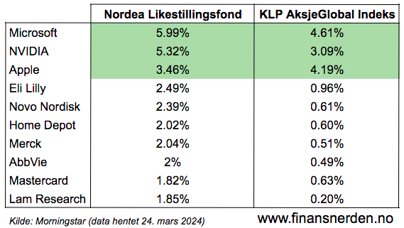 De ti største investeringene i Nordea Likestillingsfond og det globale indeksfondet KLP AksjeGlobal Indeks P per 24. mars 2024. (Kilde: Morningstar)