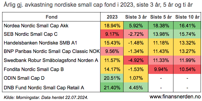 Her ser du årlig gjennomsnittlig avkastning for ulike nordiske small cap fond i 2023, siste tre år, siste fem år og siste ti år.