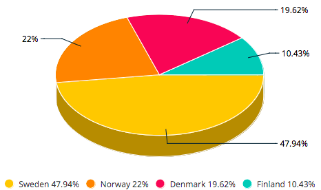 Fordelingen av selskapene i aksjeindeksen MSCI Nordic Countries Small Cap på geografi. (Kilde: MSCI)