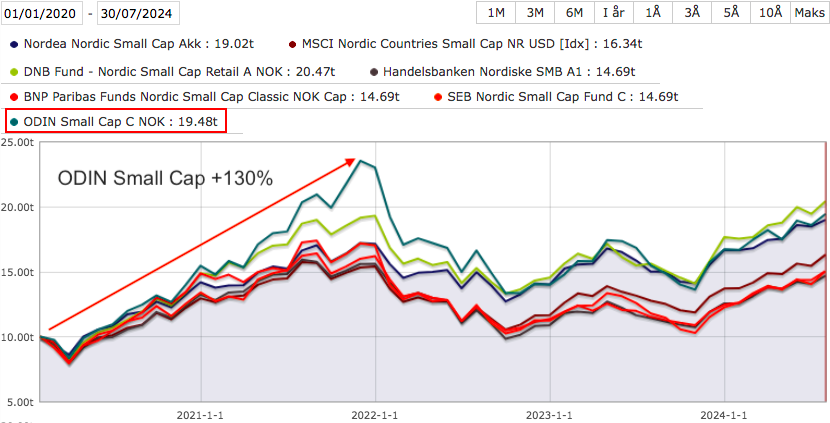 Her ser du utviklingen i nordiske small cap fond fra januar 2020 til juli 2024. (Kilde: Morningstar)