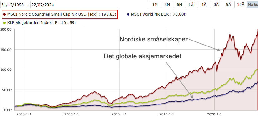 Nordiske småselskaper har gitt bedre avkastning enn det globale aksjemarkedet og store nordiske selskaper fra 2000 til og med 23. juli 2024. (Kilde: Morningstar)