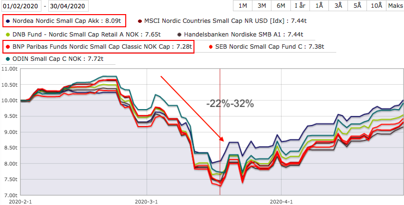 Her ser du hvordan nordiske small cap fond falt fra 22% til 32% da pandemien brøt ut for alvor i februar og mars 2020. (Kilde: Morningstar)