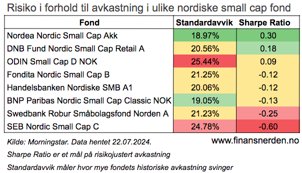 Her ser du hvordan avkastningen var i forhold til svingningene underveis for nordiske small cap fond.