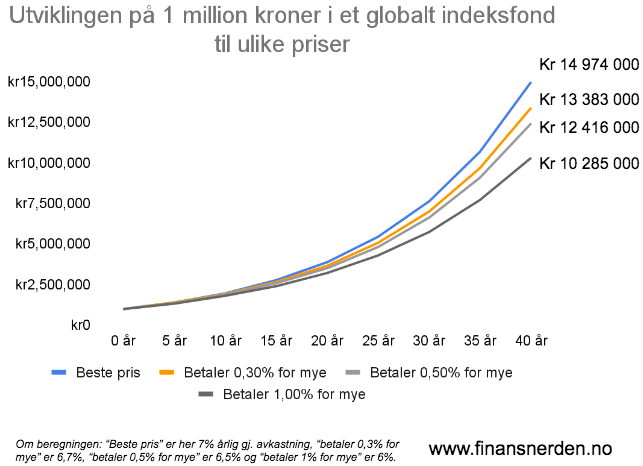 Her ser du utviklingen på en million kroner i et globalt indeksfond til ulike priser.