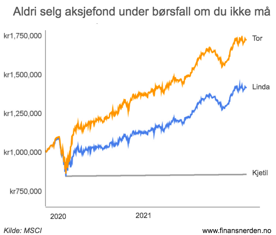 Her ser du hvordan investeringene til de tre søsknene Kjetil, Linda og Tor utviklet seg under pandemien, fra januar 2020 til og med desember 2021.