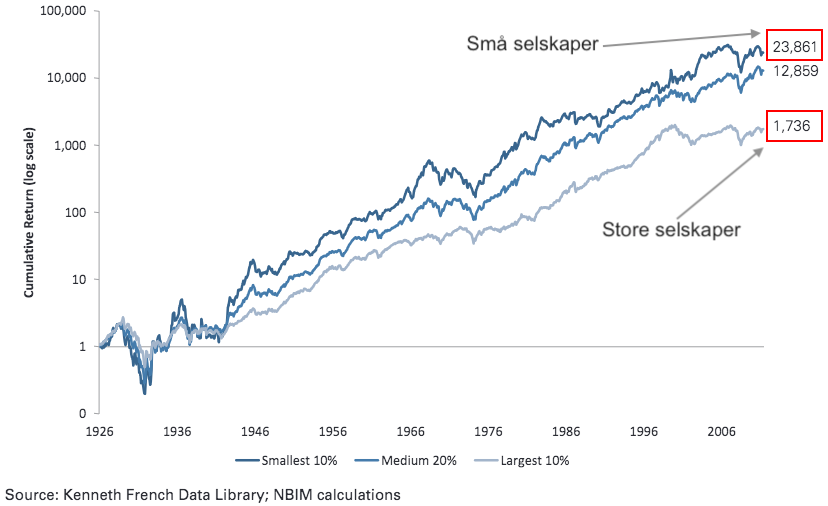 Historisk avkastning for små, medium og store amerikanske selskaper fra 1926 til 2011. (Kilde. NBIM)