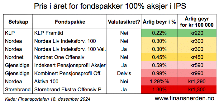 ips-pris-fondspakker-2024 Totalpris i året for fondspakker i IPS hos ulike IPS-leverandører.
