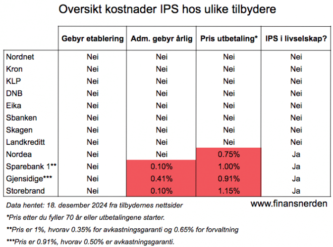 ips-tilbydere-oversikt-kostnader-2024 Oversikt over gebyrer hos ulike tilbydere av IPS som kommer i tillegg til forvaltningsgebyr og eventuelt plattformgebyr.