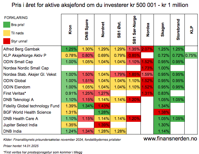 fondsplattform-priser-aktiv-500-2025 Pris aktive aksjefond hos ondsplattformene når du investerer fra 500 001 kroner til en million kroner.