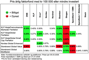 Pris årlig for faktorfond når du investerer 100 000 kroner eller mindre.