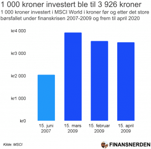 Hvordan 1 000 kroner investert under det store børsfallet i 2007-2009 ble nesten dobbelte så mye som 1000 kroner investert rett før.
