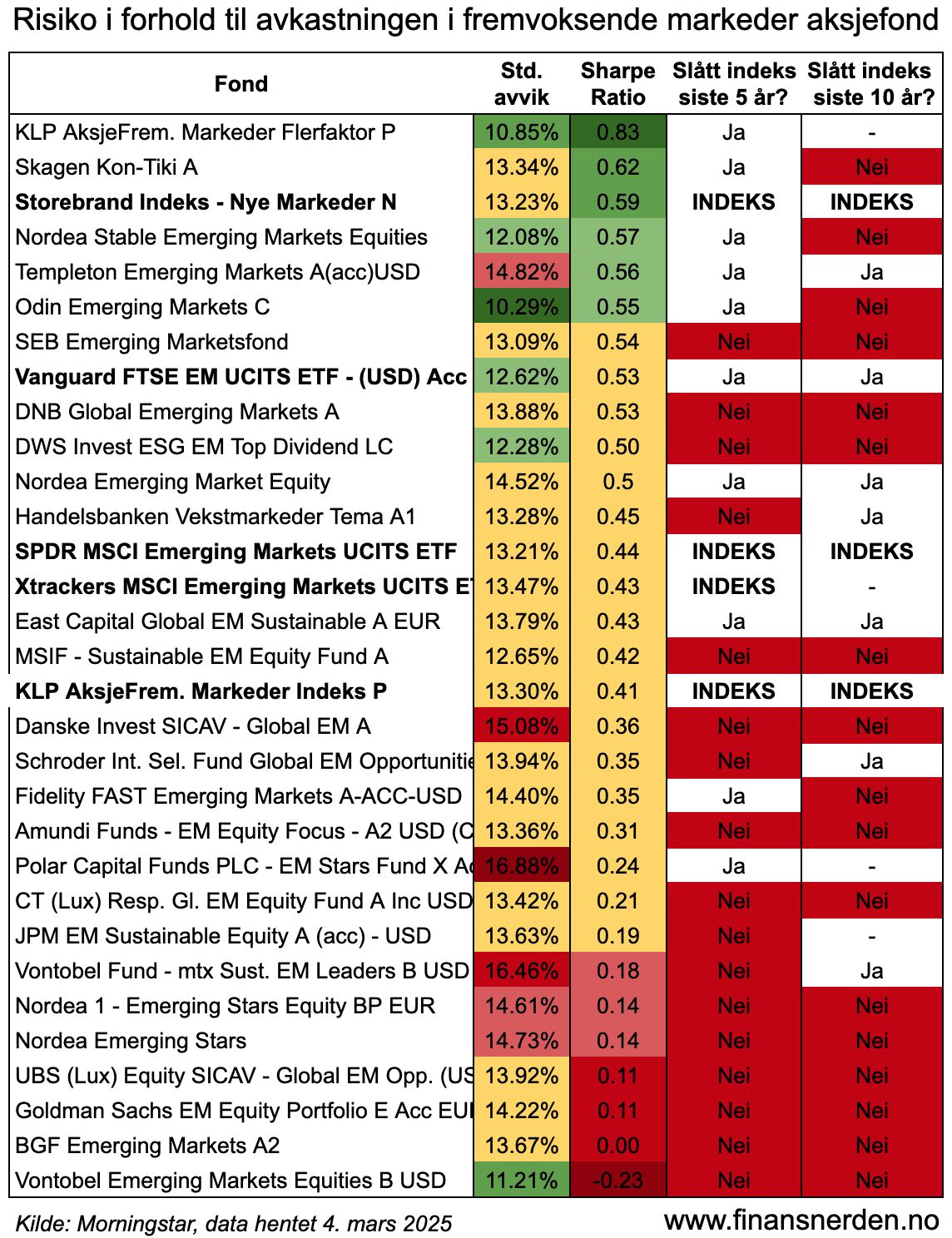 risikojustert-avkastning-fremvoksende-markeder-aksjefond-2025 Risiko i fremvoksende markeder fond målt ved standardavvik og risikomålet Sharpe Ratio.