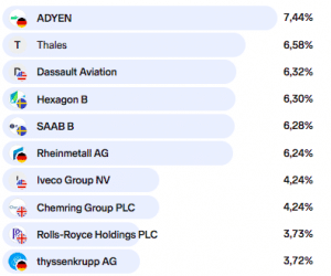 Ti største investeringer i DNB European Defence per 3. mai 2025. (Kilde: Nordnet)