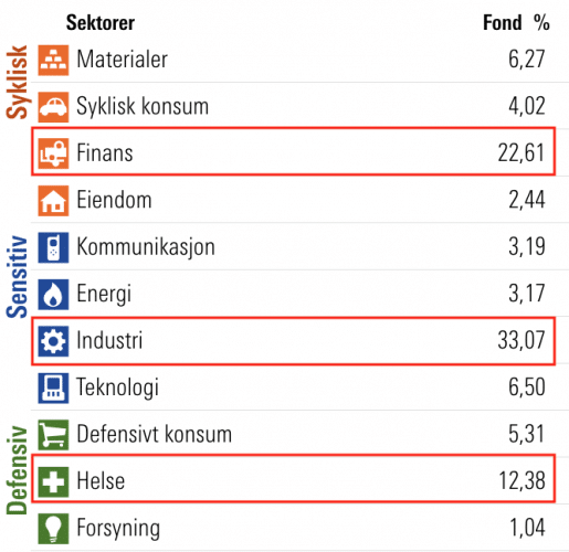 dnb-norden-indeks-sektorer-mai-2025 Fordeling av selskaper på sektorer i indeksfondet DNB Norden Indeks, som følger indeksen Nasdaq Vinx Benchmark Cap i mai 2025. (Kilde: Morningstar)