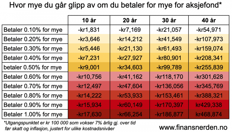 hva-du-gar-glipp-av-betale-for-mye-fond Hvor mye du kan gå glipp av om du betaler mer enn du må for aksjefond.