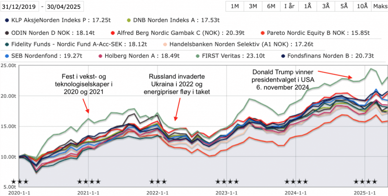 nordenfond-avakstning-2020-2025 Utviklingen i utvalgte nordiske aksjefond fra 2020 til og med april 2025. (Kilde: Morningstar)