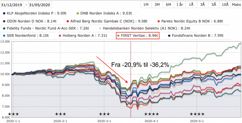 nordenfond-pandemi-avkastning-2020 Utviklingen i utvalgte nordiske aksjefond da pandemien brøt ut i 2020. (Kilde: Morningstar)