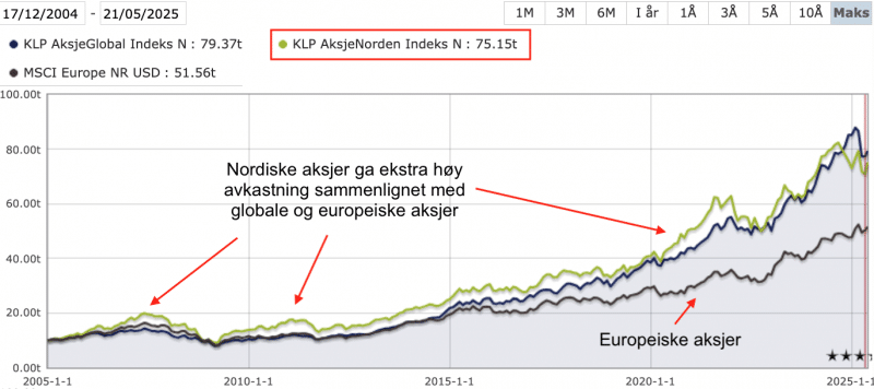 nordiske-aksjer-vs-globale-europeiske-2004-2025 Nordiske aksjer har gjort det bedre enn europeiske aksjer og i perioder bedre enn det globale aksjemarkedet. (Kilde: Morningstar)