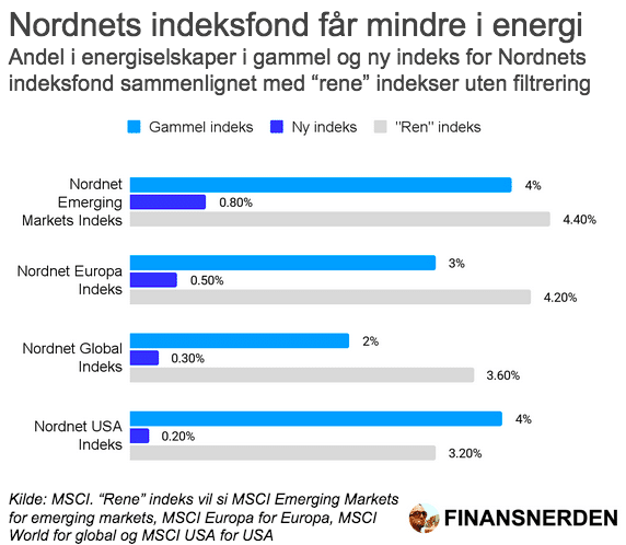 andel-energi-nordnet-indeksfond-mai-2025 Andel i energiselskaper i Nordnets indeksfond per 27. mai 2025 (Kilde: MSCI)
